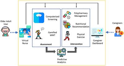 Corrigendum: Effectiveness and usability of the system for assessment and intervention of frailty for community-dwelling pre-frail older adults: A pilot study